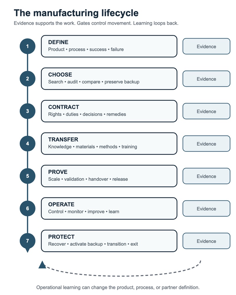 Diagram of the manufacturing lifecycle: define, choose, contract, transfer, prove, operate, protect